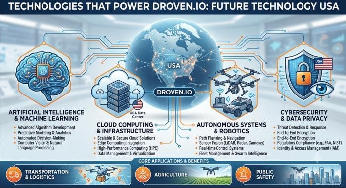 droven io future technology usa